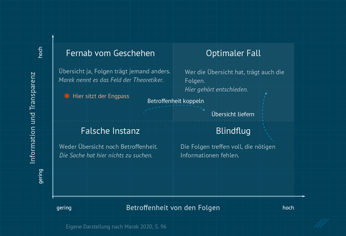 Vier-Felder-Raster zur Konstellation von Entscheidungsbefugnissen: Information und Transparenz gegen Betroffenheit von den Folgen, mit den Feldern Optimaler Fall, Fernab vom Geschehen, Blindflug und Falsche Instanz